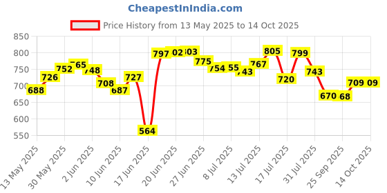 flipkart.com ashlas 7XL Plastic Modular Drawer System For Home, Office, Hospital, Parlor, School PP Collapsible Wardrobe ashlas Price History Graph from 13 May 2025 to 14 Oct 2025