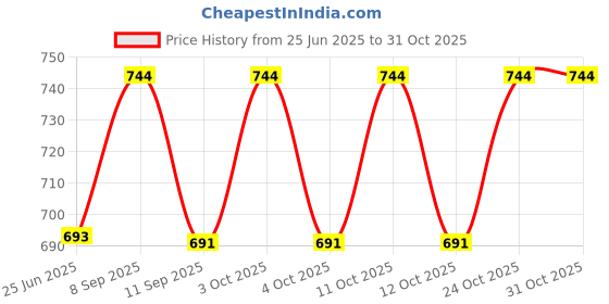 flipkart.com elegant casa 7YHSQ6JX Flush Tank Lever elegant casa Price History Graph from 25 Jun 2025 to 30 Oct 2025