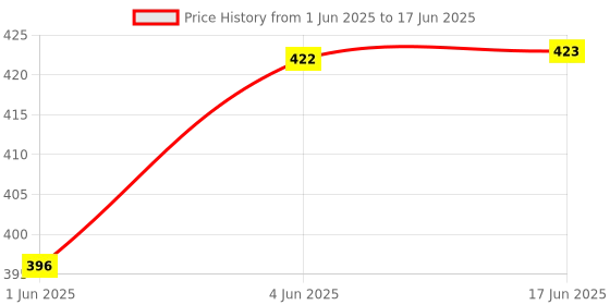 flipkart.com republic 8-30-d New Type 25 IN 1 MULTIPURPOSE TOOL KIT Digital Multimeter republic Price History Graph from 1 Jun 2025 to 17 Jun 2025