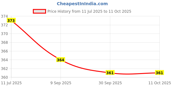 flipkart.com life friends 8-5-9 JY _SUPER_ MINI TORCH METAL BODY LONG RANGE SUPER BRIGHT Torch life friends Price History Graph from 11 Jul 2025 to 11 Oct 2025