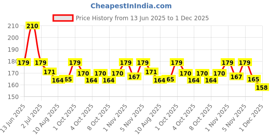 flipkart.com xortic 8. 5 inch LCD E-Writer Electronic Writing Pad/Tablet Drawing Board Model 1 xortic Price History Graph from 13 Jun 2025 to 1 Dec 2025