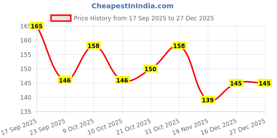 flipkart.com adw craft's 8-9 INCH Embroidery HOOP Embroidery Frame adw craft's Price History Graph from 17 Sep 2025 to 27 Dec 2025