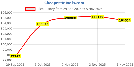 flipkart.com euphoria jewellery 8-995 24 (995) K 8 g Gold Coin euphoria jewellery Price History Graph from 29 Sep 2025 to 5 Nov 2025