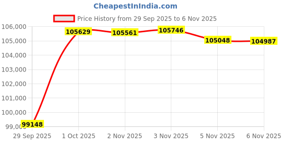 flipkart.com euphoria jewellery 8-999 24 (999) K 8 g Gold Coin euphoria jewellery Price History Graph from 29 Sep 2025 to 5 Nov 2025
