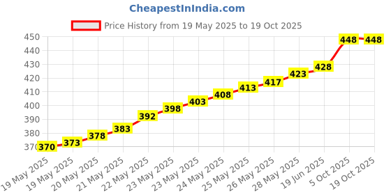 flipkart.com trilok 8 A Rotary Dimmer trilok Price History Graph from 19 May 2025 to 19 Oct 2025