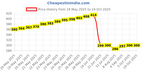 flipkart.com trilok 8 A Rotary Dimmer trilok Price History Graph from 19 May 2025 to 19 Oct 2025