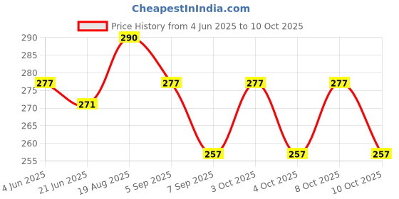 flipkart.com keertan kalp 8 A Rotary Dimmer keertan kalp Price History Graph from 4 Jun 2025 to 9 Oct 2025