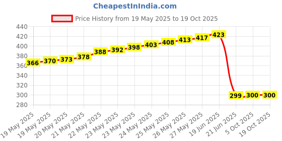 flipkart.com trilok 8 A Step Dimmer trilok Price History Graph from 19 May 2025 to 19 Oct 2025