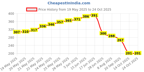 flipkart.com comrade by n/a 8" Alkaline Mineral Cartridge(5 stages) with 2 Connector elbow made of 100% Food grade material suitable for RO Water Purifier Solid Wire Connector comrade by n/a Price History Graph from 19 May 2025 to 22 Oct 2025