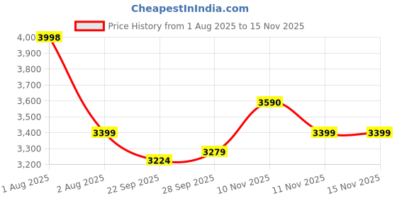 flipkart.com b bozzby 8 AMP Heavy Duty Volt Amp Battery Charger for Car & Bike - Auto Cut Digital Battery Tester b bozzby Price History Graph from 1 Aug 2025 to 15 Nov 2025