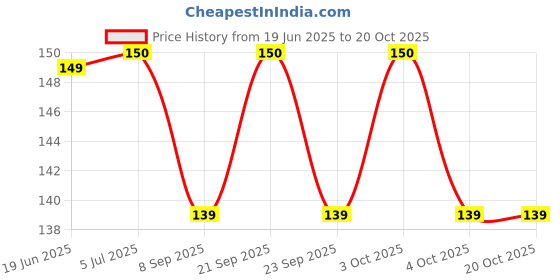flipkart.com marvino 8" Angular Stainless Steel Cake Knife/Spatula Stainless Steel Cake Server marvino Price History Graph from 19 Jun 2025 to 20 Oct 2025