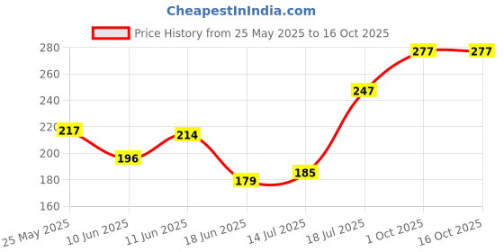 flipkart.com ram musical 8'' baby0123 Rope & Rings Dholak ram musical Price History Graph from 25 May 2025 to 15 Oct 2025