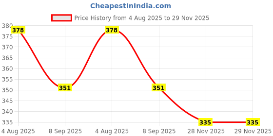 flipkart.com miradh 8" Battery Operated LED Marquee Letter Light Sign A Night Lamp miradh Price History Graph from 4 Aug 2025 to 28 Nov 2025