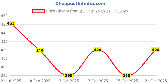flipkart.com miradh 8" Battery Operated LED Marquee Light Sign CLOUD Night Lamp miradh Price History Graph from 21 Jul 2025 to 21 Oct 2025