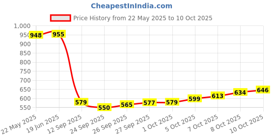 flipkart.com 8 Bit Wireless Video Game Set for tv Gaming for 2 Players with 620 Games Black Edition Price History Graph from 22 May 2025 to 10 Oct 2025