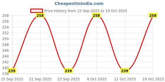 flipkart.com mftonline 8 BLUE BONG AND ACRYLIC CRUSHER Hand Muller Grinder mftonline Price History Graph from 15 Sep 2025 to 19 Oct 2025