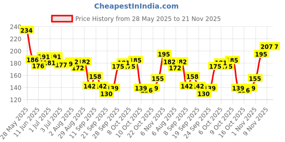 flipkart.com adoere 8 Bottle Nail Glitter Flakes Shining Mixed Flake DIY Glitter Sequin Resin Sequin adoere Price History Graph from 28 May 2025 to 21 Nov 2025