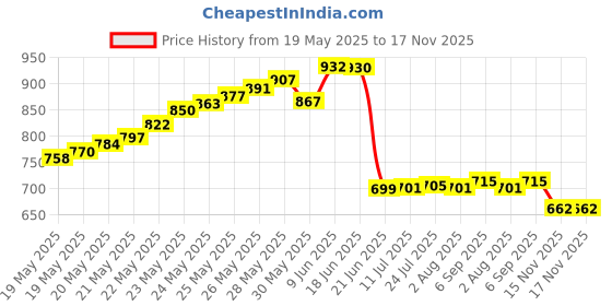 flipkart.com balrama 8 Channel CCTV Camera SMPS Power Supply Adapter 12V 10A 120W AC to DC Converter 10 A Rotary Dimmer balrama Price History Graph from 19 May 2025 to 16 Nov 2025