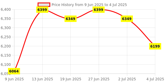 flipkart.com se stranger 8 Channel Live Audio Mixer with Digital Echo Effects SM-800 Analog Sound Mixer Analog Sound Mixer se stranger Price History Graph from 9 Jun 2025 to 4 Jul 2025