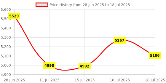 flipkart.com da.beatz. 8 Channel SM800E Audio Mixer With Echo for Parties &Other Occasions, Sound Mixer Analog Sound Mixer da.beatz. Price History Graph from 28 Jun 2025 to 15 Jul 2025
