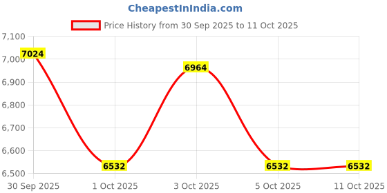 flipkart.com kekrown 8 Channel Stereo Audio Mixer KMX-8.2 Analog Sound Mixer kekrown Price History Graph from 30 Sep 2025 to 10 Oct 2025