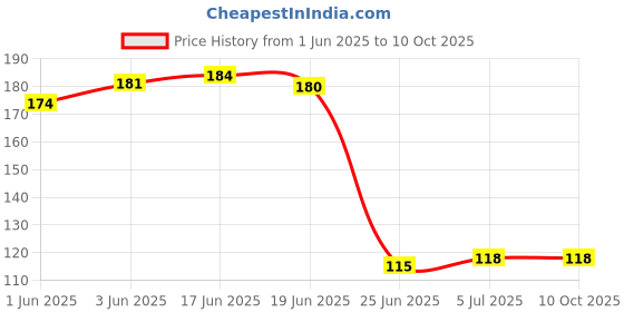 flipkart.com smock strech 8 Charcole_1flavor_2Mouth tip_19 Hookah Charcoals smock strech Price History Graph from 1 Jun 2025 to 10 Oct 2025