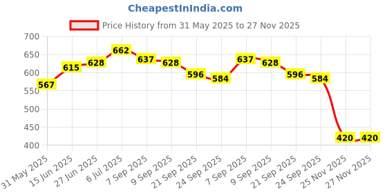 flipkart.com us ideal craft 8 Chocolate Explosion Birthday Anniversary and Valentine Paper Gift Box us ideal craft Price History Graph from 31 May 2025 to 27 Nov 2025