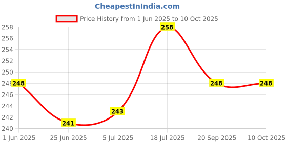 flipkart.com keshu handicraft 8 CM High Quality And Durable Marble Chillum With Filter Stoneware, Polyresin Outside Fitting Hookah Mouth Tip keshu handicraft Price History Graph from 1 Jun 2025 to 10 Oct 2025