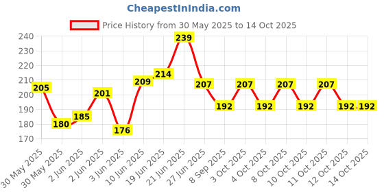 flipkart.com fashion vsg 8 cm Lamp Base fashion vsg Price History Graph from 30 May 2025 to 14 Oct 2025