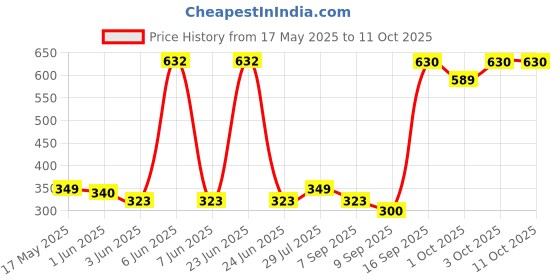flipkart.com ramayan 8 cm Lamp Base ramayan Price History Graph from 17 May 2025 to 10 Oct 2025