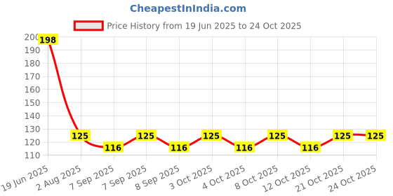 flipkart.com super ajanta 8 cm Lamp Base super ajanta Price History Graph from 19 Jun 2025 to 24 Oct 2025