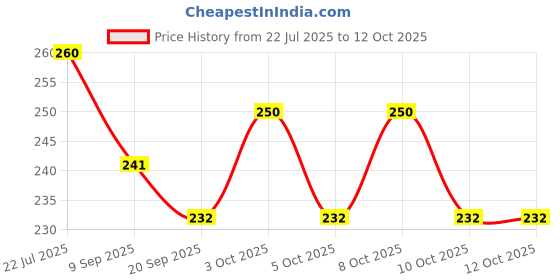 flipkart.com krisha ratan 8 cm Lamp Base krisha ratan Price History Graph from 22 Jul 2025 to 12 Oct 2025