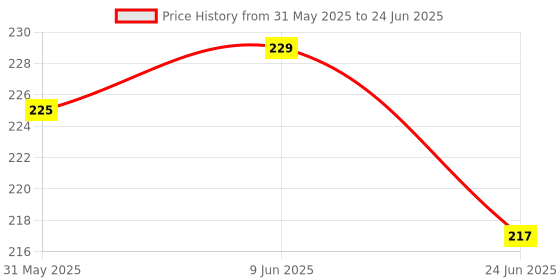 flipkart.com aapa 8 cm Lamp Base aapa Price History Graph from 31 May 2025 to 24 Jun 2025