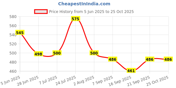 flipkart.com sjt 8 cm Ring Sizing Stick sjt Price History Graph from 5 Jun 2025 to 25 Oct 2025