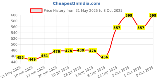 flipkart.com toolbux 8 cm Ring Sizing Stick toolbux Price History Graph from 31 May 2025 to 8 Oct 2025