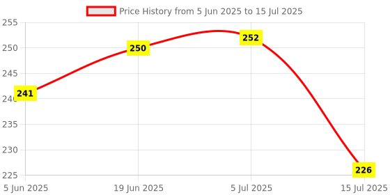 flipkart.com prd craft international 8 cm Ring Sizing Stick prd craft international Price History Graph from 5 Jun 2025 to 15 Jul 2025