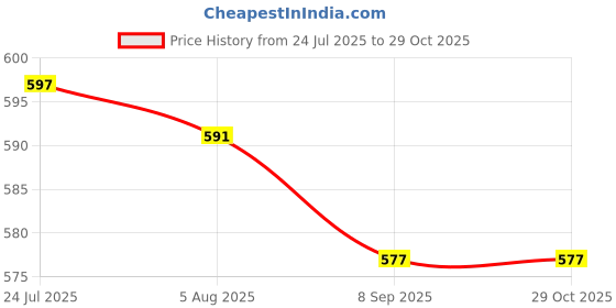 flipkart.com tez raftaar 8 cm Ring Sizing Stick tez raftaar Price History Graph from 24 Jul 2025 to 29 Oct 2025