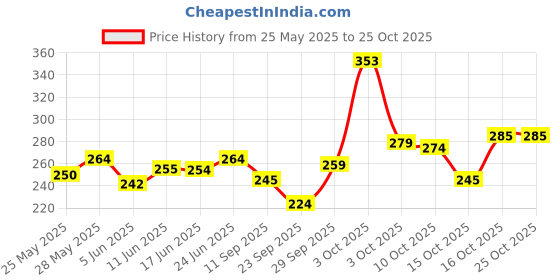 flipkart.com bestbrother 8 cm With Head Tambourine bestbrother Price History Graph from 25 May 2025 to 25 Oct 2025