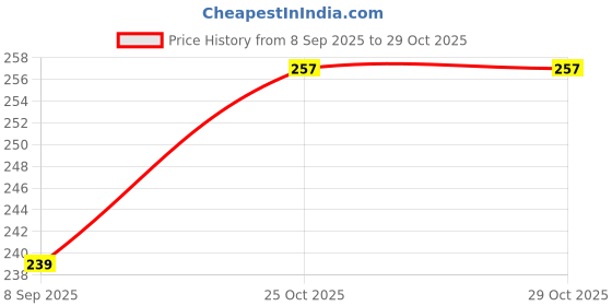 flipkart.com bestbrother 8 cm With Head Tambourine bestbrother Price History Graph from 8 Sep 2025 to 29 Oct 2025