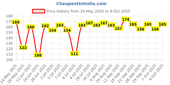 flipkart.com voshkaa 8 Colors Doodle Water Floating Pen Multi-function Pen voshkaa Price History Graph from 24 May 2025 to 9 Oct 2025