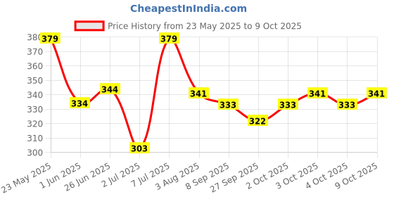 flipkart.com mars 8 Colour To Eyebrow Enhancer Powder Cake Palette Pack of 2 16 g mars Price History Graph from 23 May 2025 to 9 Oct 2025