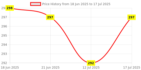 flipkart.com yardley london 8 Combo Set yardley london Price History Graph from 18 Jun 2025 to 12 Jul 2025