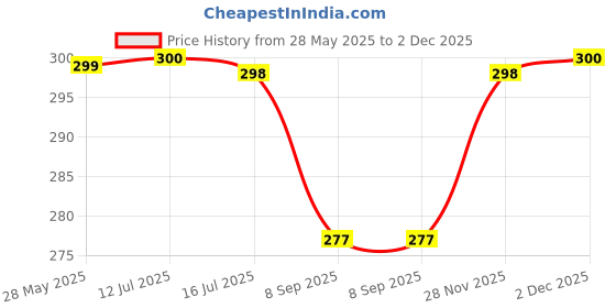 flipkart.com mowell 8 Compartments Travel Pill Organizer-Moisture proof Portable Pill Box Small Daily Pill Case Pill Box mowell Price History Graph from 28 May 2025 to 2 Dec 2025