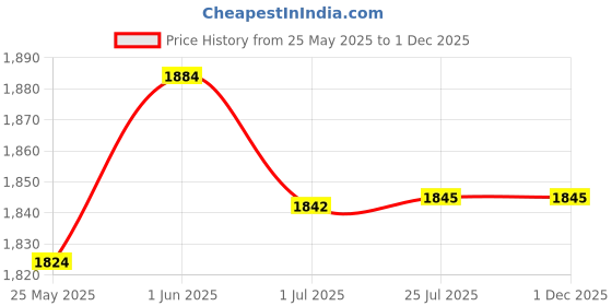 flipkart.com hacer +8 Degree Winter 210T Polyester Hiking Bags for Adults (7ft, 8°C to +12°C) Sleeping Bag hacer Price History Graph from 25 May 2025 to 1 Dec 2025