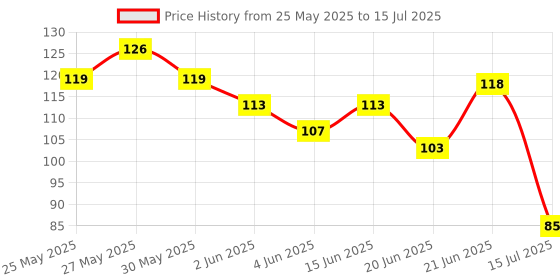 flipkart.com bdrmkh 8 DESIGN FOR MIRROR ( TOTAL=800 PIECES, 100 PIECES OF EACH DESIGN ) bdrmkh Price History Graph from 25 May 2025 to 15 Jul 2025