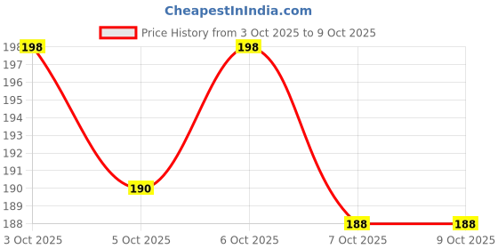flipkart.com syga 8-Digit Calculator – Compact, Portable & Ideal for School or Office Work Basic Calculator syga Price History Graph from 3 Oct 2025 to 7 Oct 2025