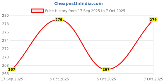 flipkart.com syga 8-Digit Mini Calculator – Stylish, Lightweight & Perfect for School or Office Basic Calculator syga Price History Graph from 17 Sep 2025 to 7 Oct 2025
