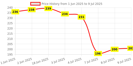 flipkart.com sindhia 8 Digit Push-Button Combination Number Code Padlock | For Door/Bag/Locker ,etc Lock sindhia Price History Graph from 1 Jun 2025 to 9 Jul 2025
