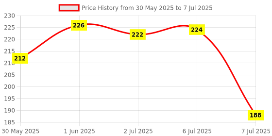 flipkart.com justakeit 8 Digit Push-Button Combination Number Code Padlock | For Door/Bag/Locker Lock justakeit Price History Graph from 30 May 2025 to 7 Jul 2025