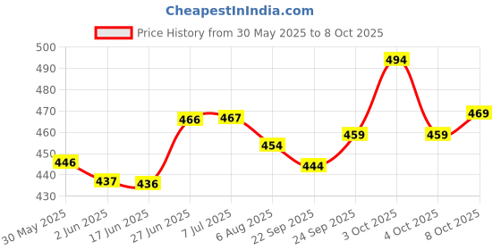 flipkart.com samvardhan 8 Digits Price Labeller Printing Rate Printer (MRP Rate Gun) Label Gun with 6000 Label Stickers & 2 Ink Rolls Label Stamping Machine samvardhan Price History Graph from 30 May 2025 to 8 Oct 2025
